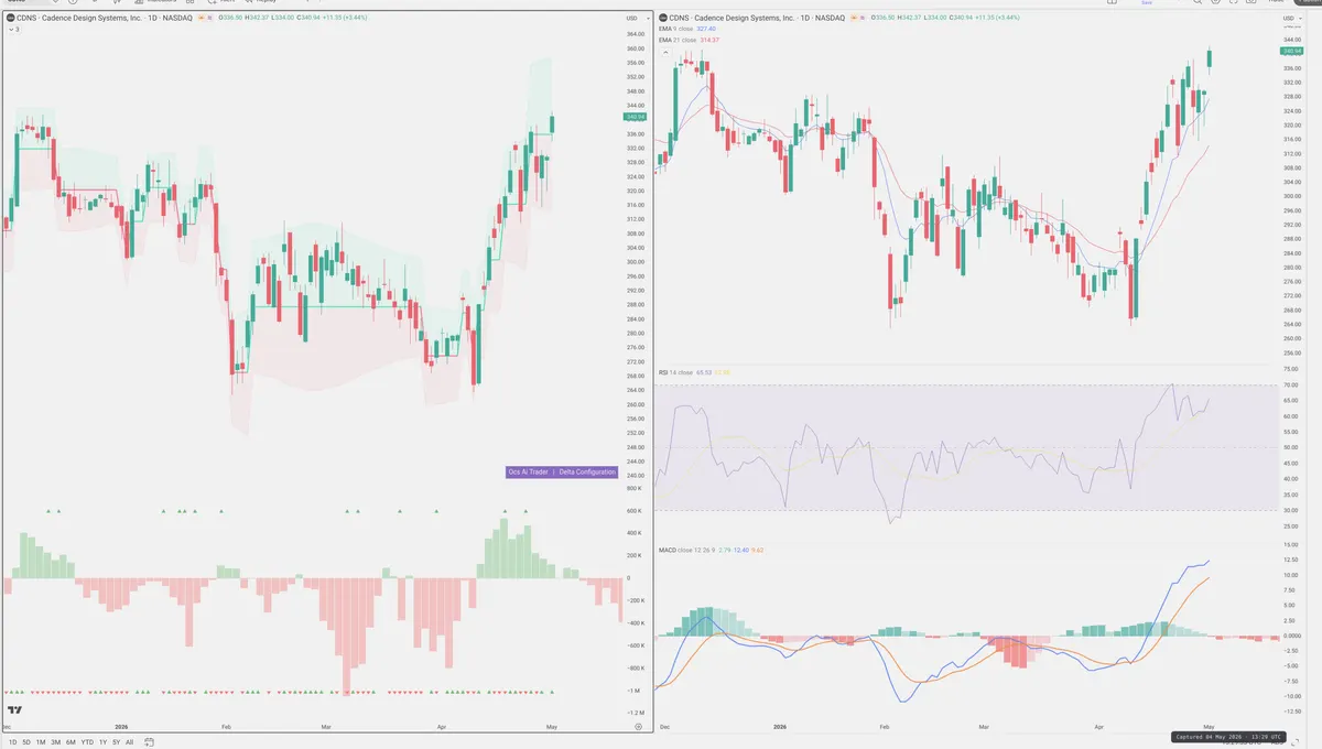 CDNS — Delta + Technical