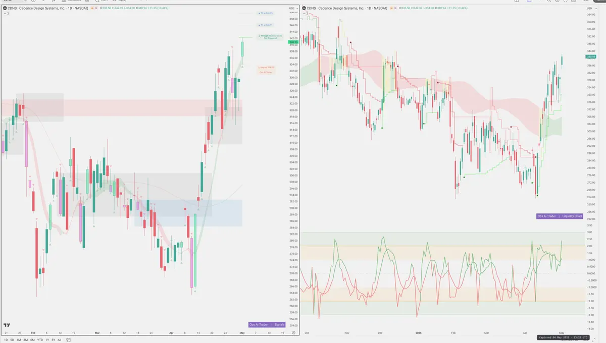 CDNS — Signals + Liquidity