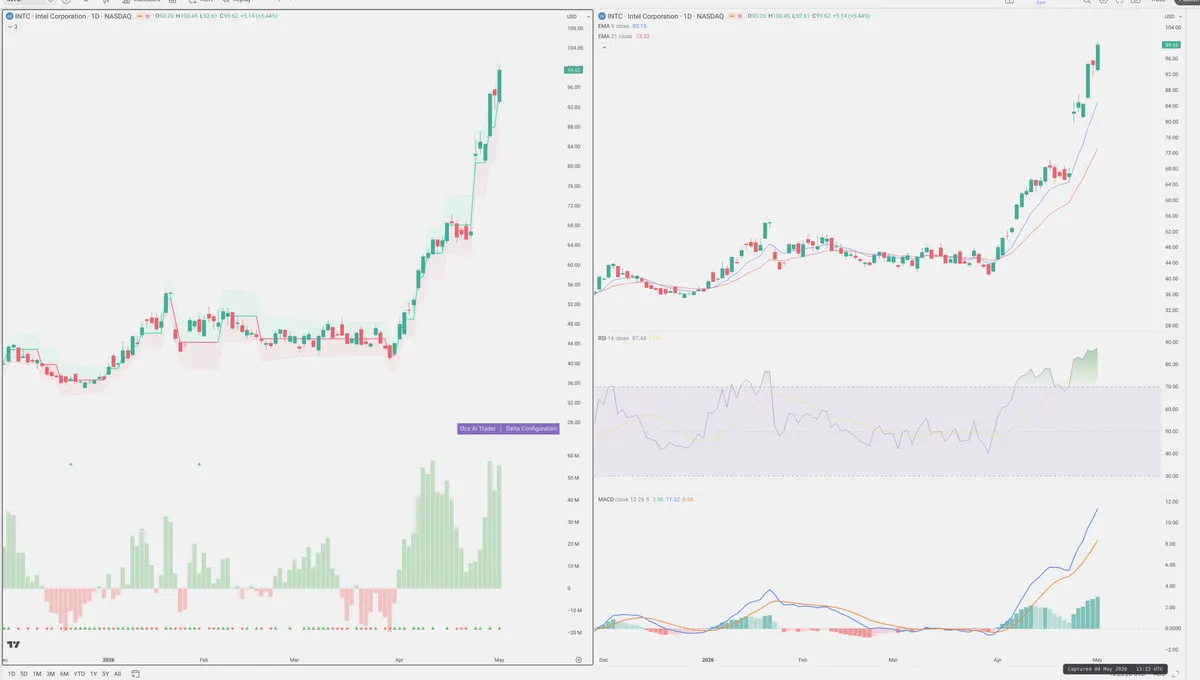 INTC — Delta + Technical