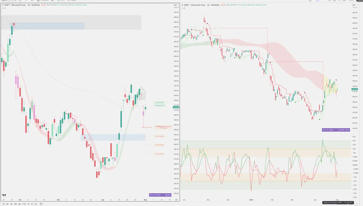 MSFT — Signals + Liquidity