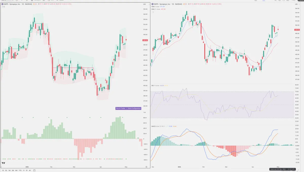 SNPS — Delta + Technical