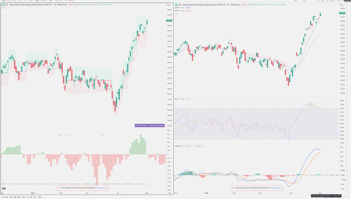 XLK — Delta + Technical