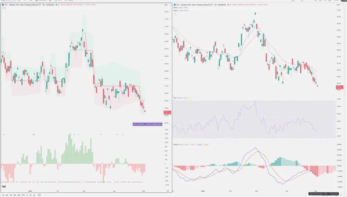TLT — Delta + Technical