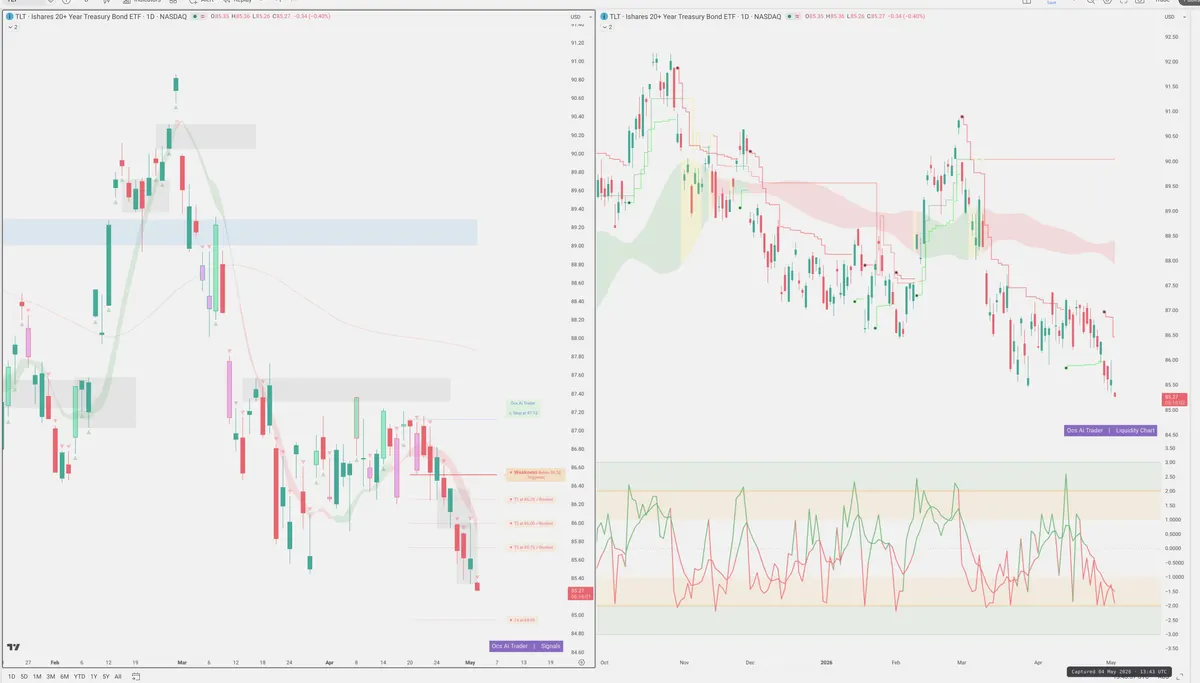 TLT — Signals + Liquidity