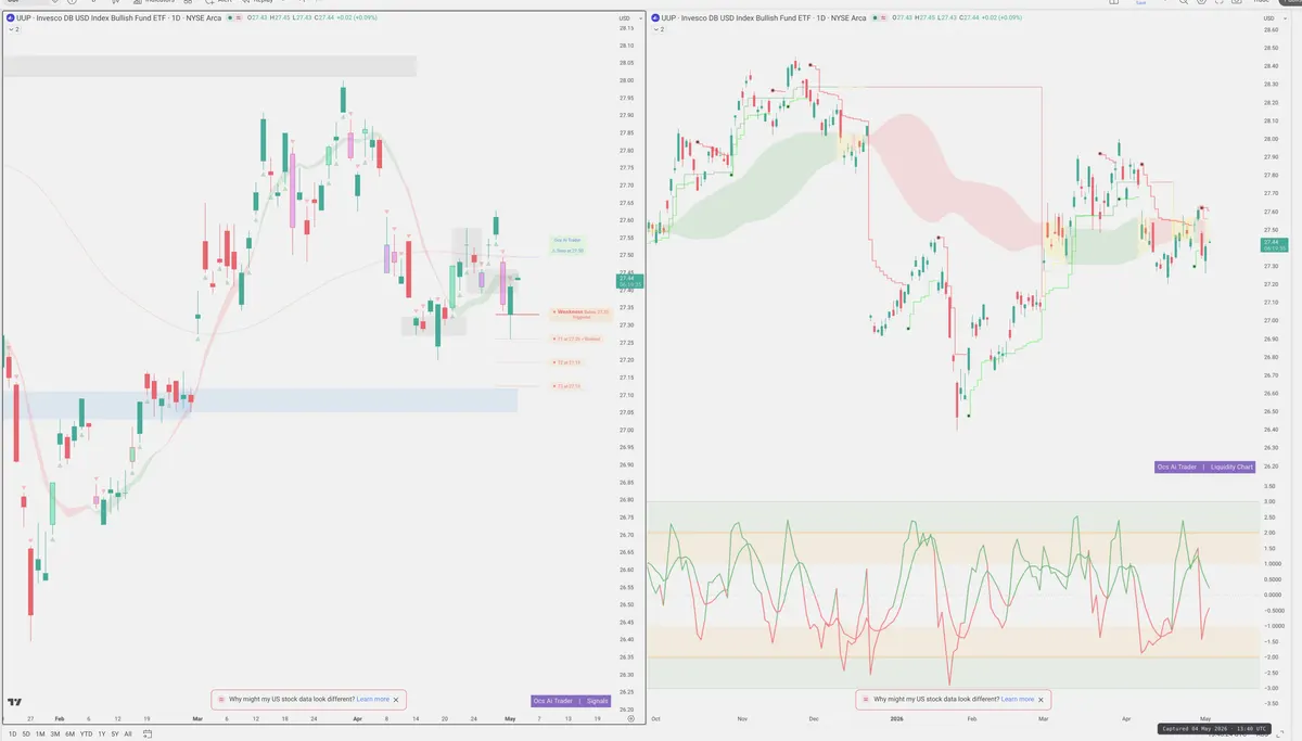 UUP — Signals + Liquidity