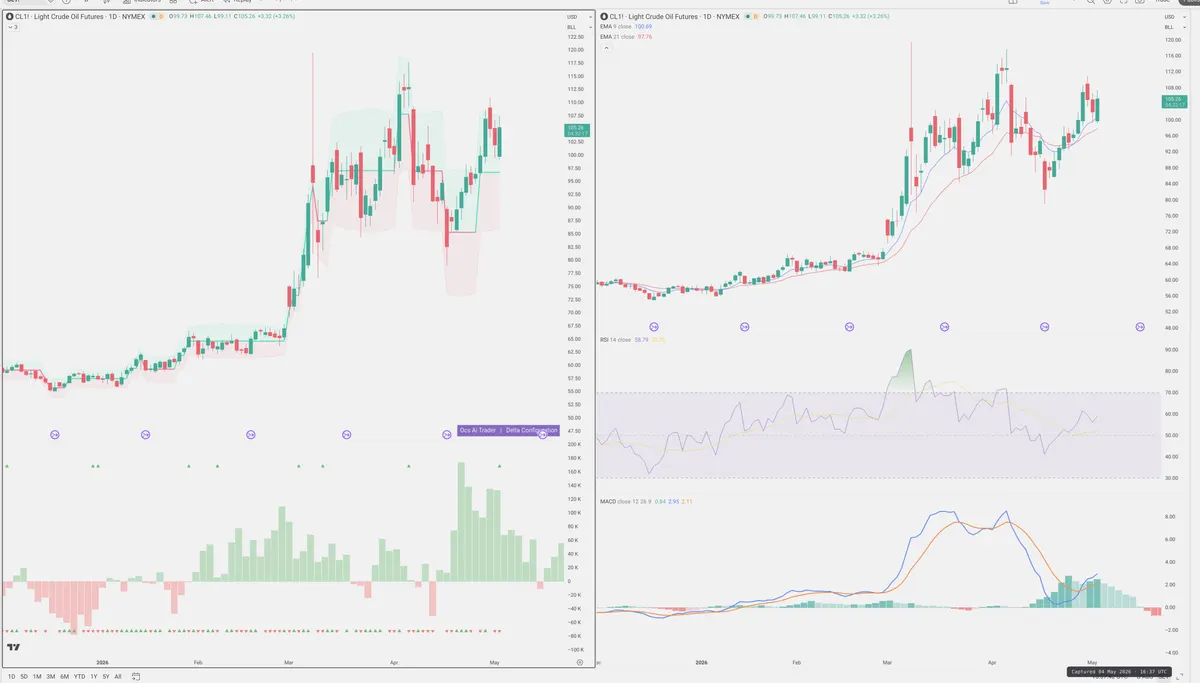 CL=F — Delta + Technical