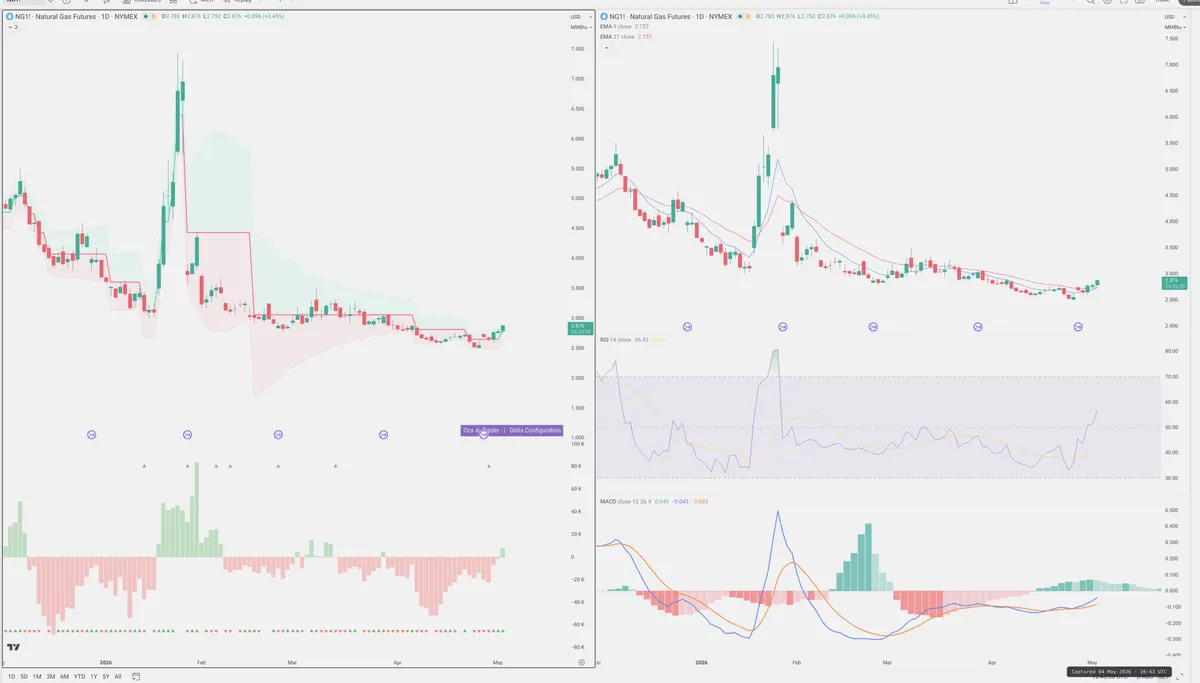 NG=F — Delta + Technical