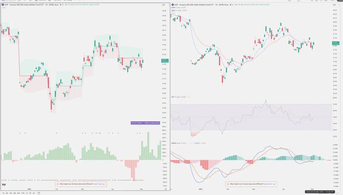 UUP — Delta + Technical