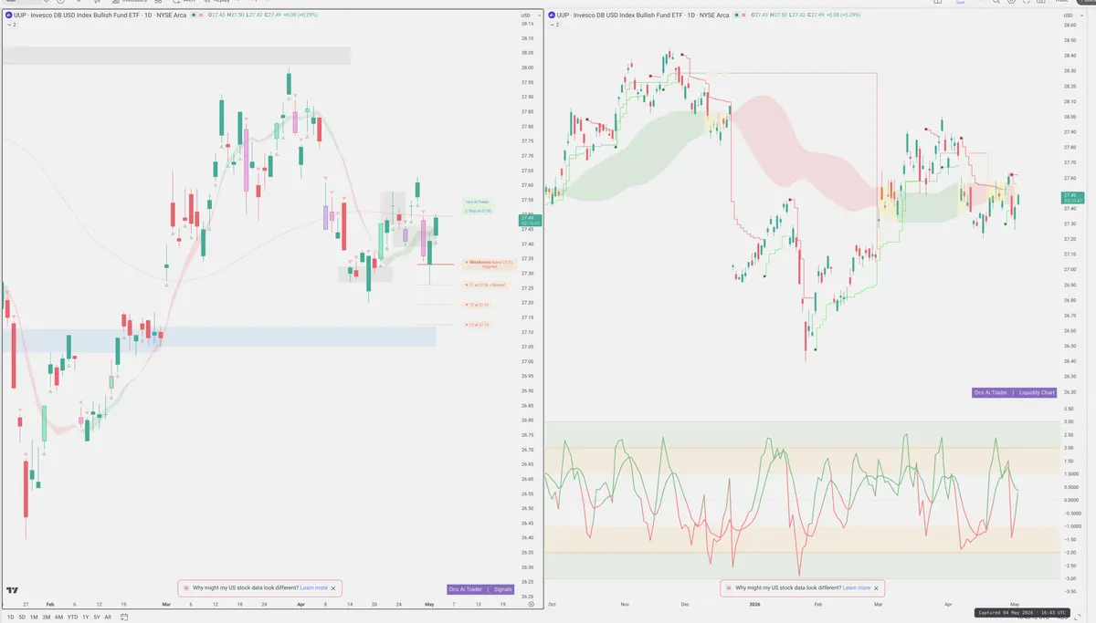 UUP — Signals + Liquidity