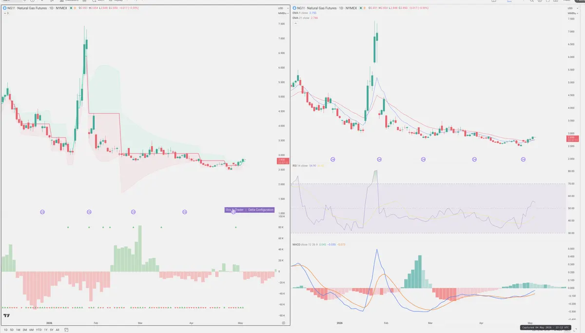 NG=F — Delta + Technical