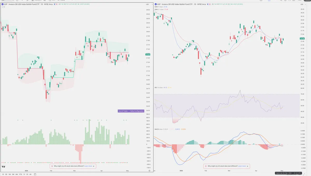 UUP — Delta + Technical