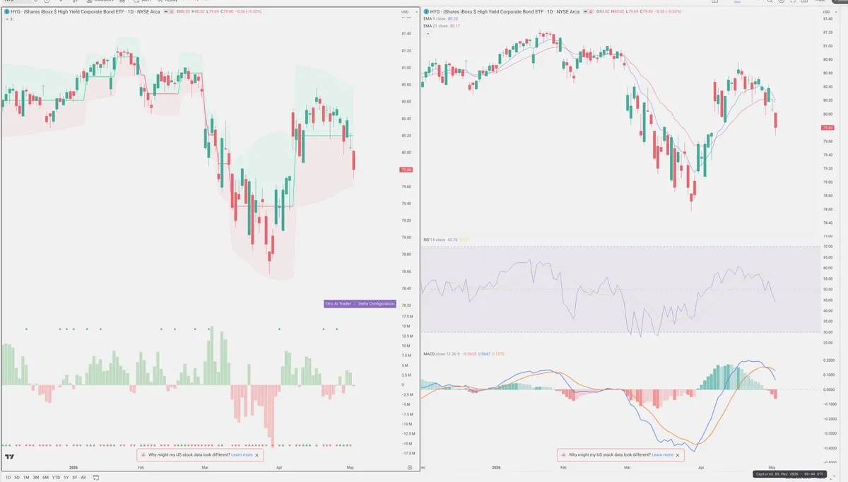 HYG — Delta + Technical