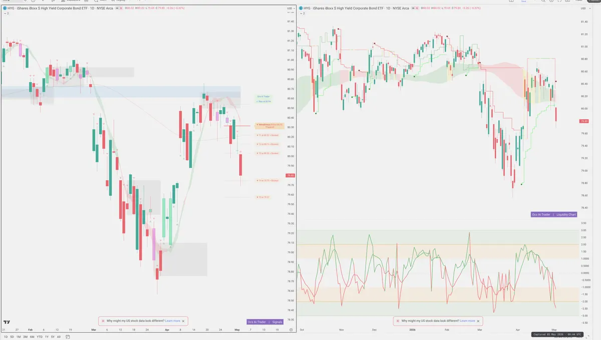 HYG — Signals + Liquidity