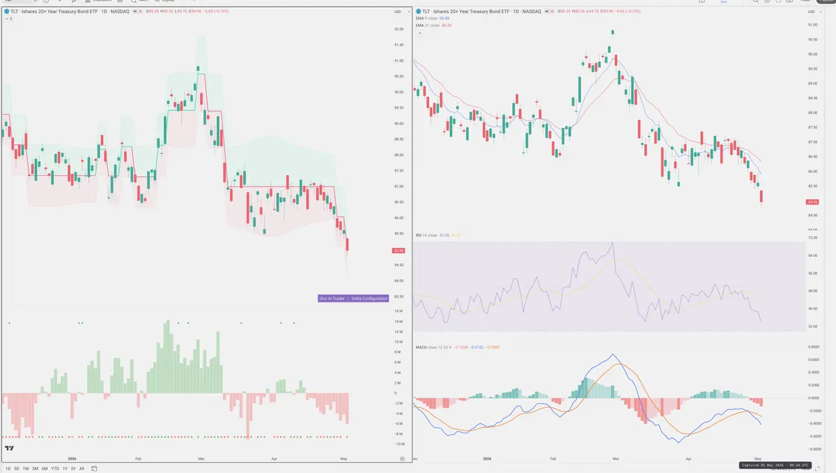 TLT — Delta + Technical