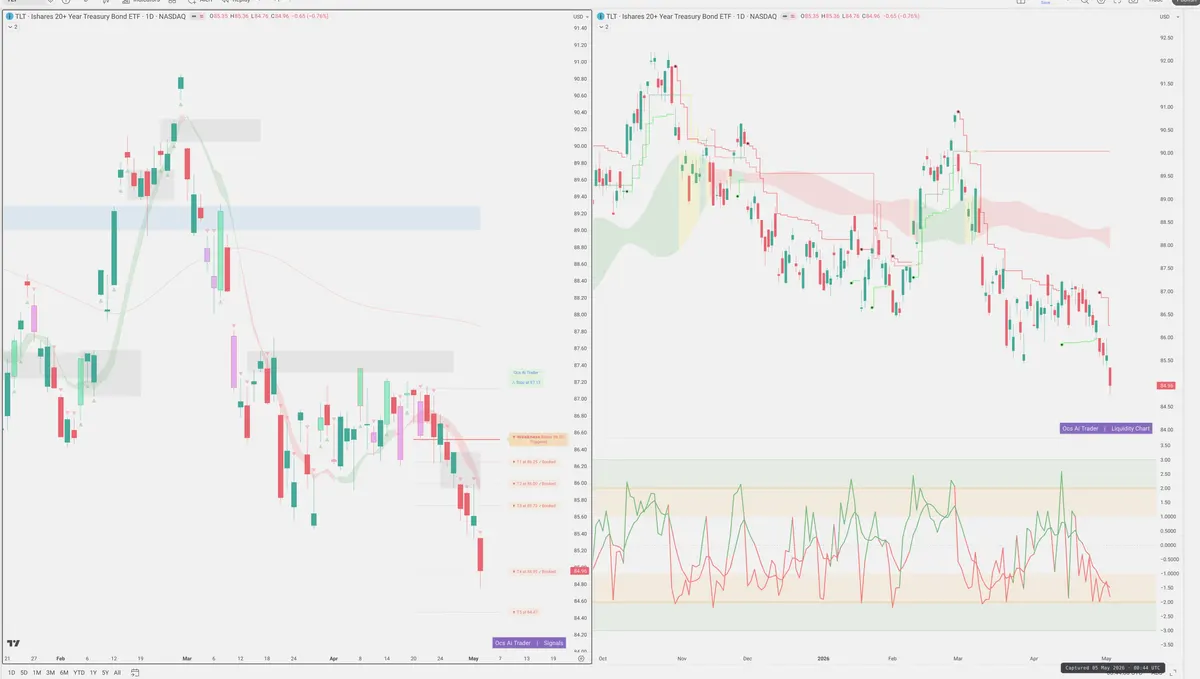 TLT — Signals + Liquidity