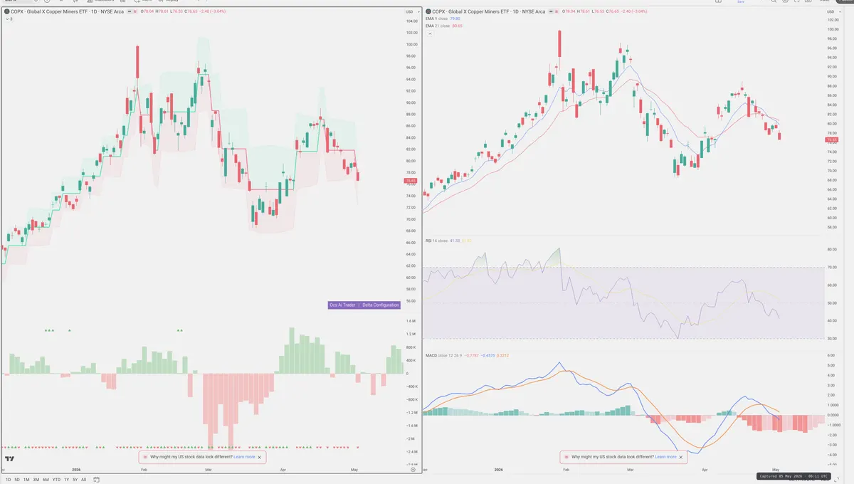 COPX — Delta + Technical
