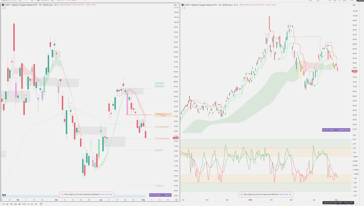 COPX — Signals + Liquidity