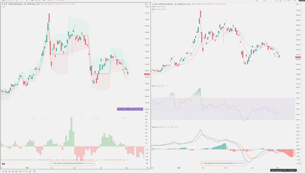 GLD — Delta + Technical