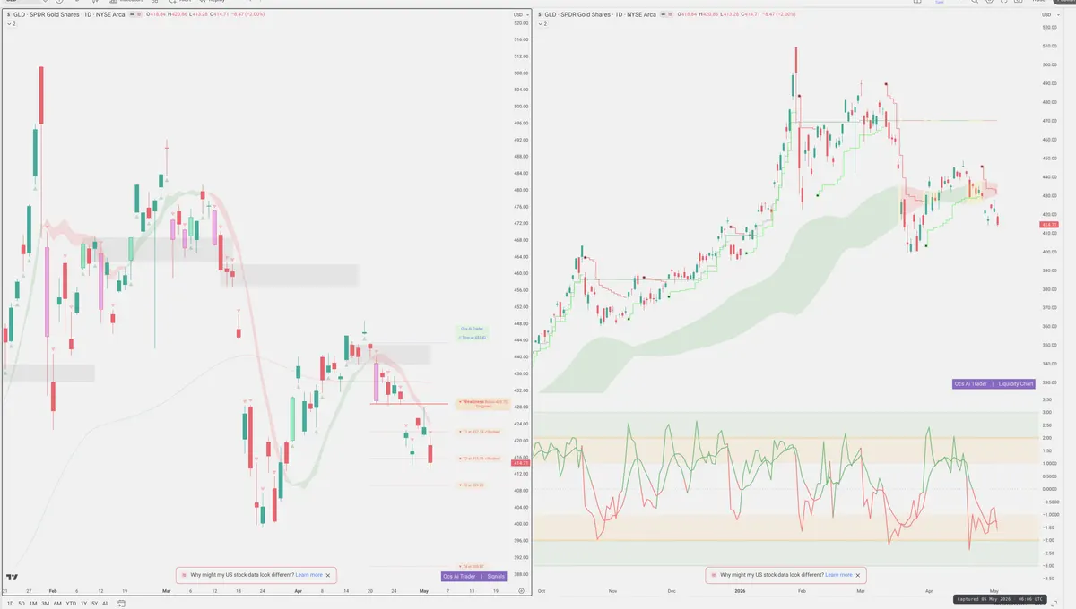 GLD — Signals + Liquidity