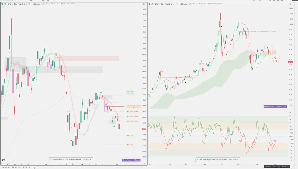 IAU — Signals + Liquidity