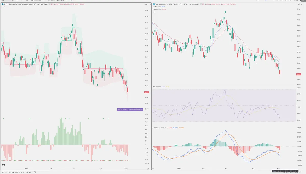 TLT — Delta + Technical
