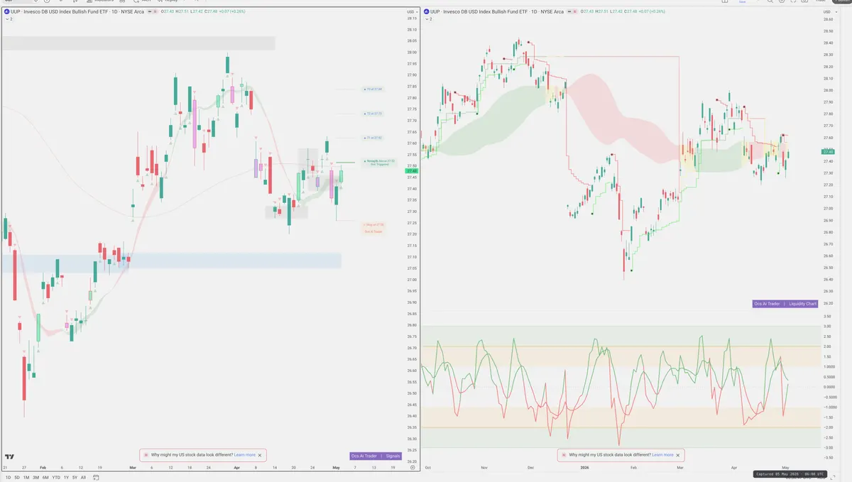 UUP — Signals + Liquidity