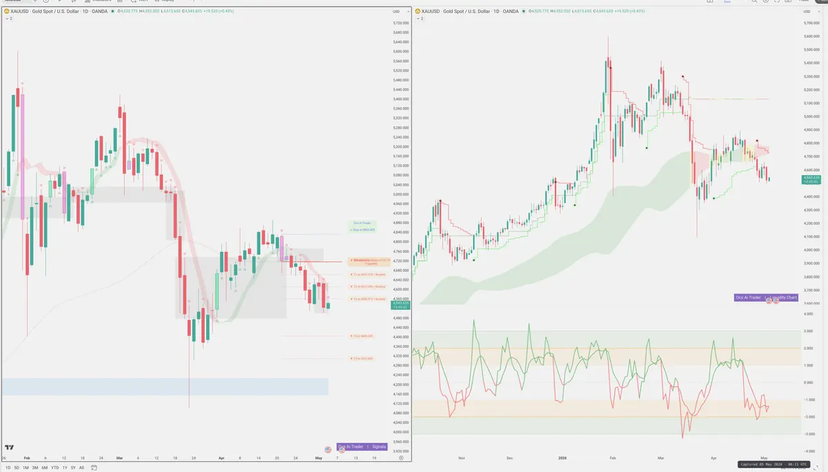 XAUUSD — Signals + Liquidity