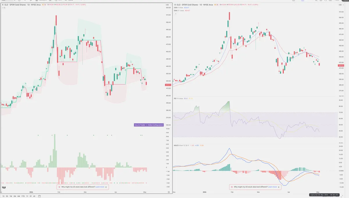 GLD — Delta + Technical