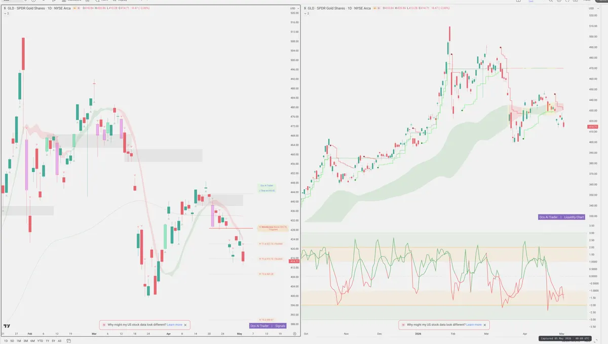 GLD — Signals + Liquidity