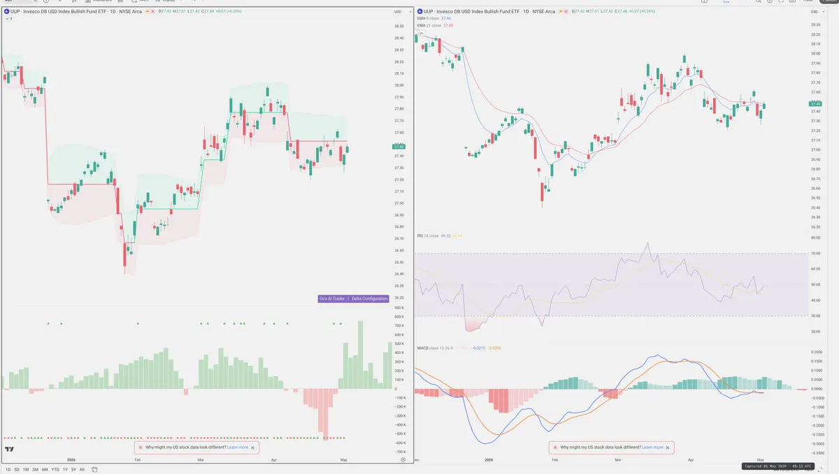 UUP — Delta + Technical