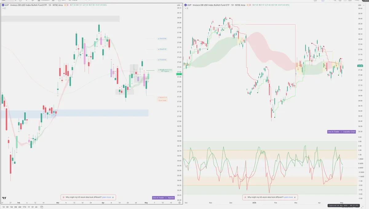 UUP — Signals + Liquidity
