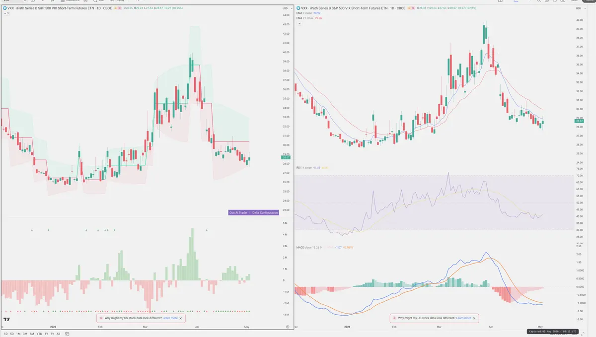 VXX — Delta + Technical