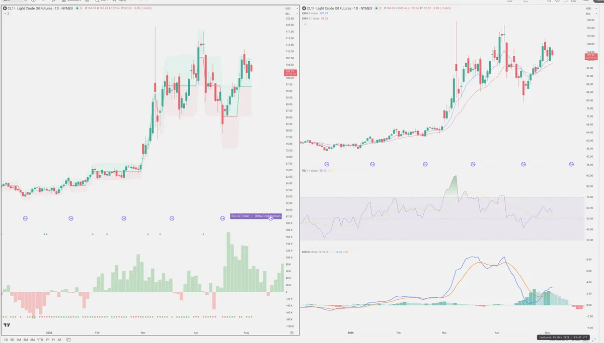 CL=F — Delta + Technical