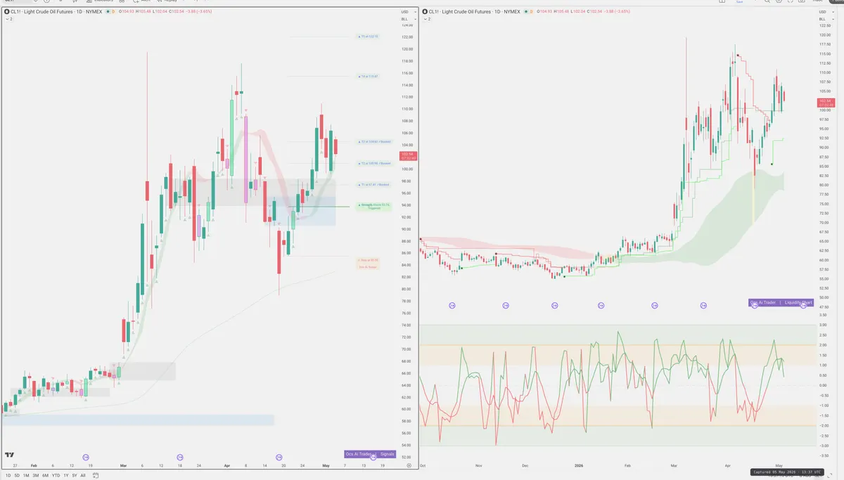 CL=F — Signals + Liquidity