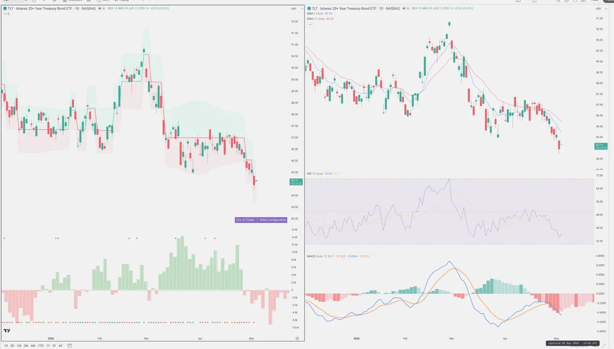TLT — Delta + Technical