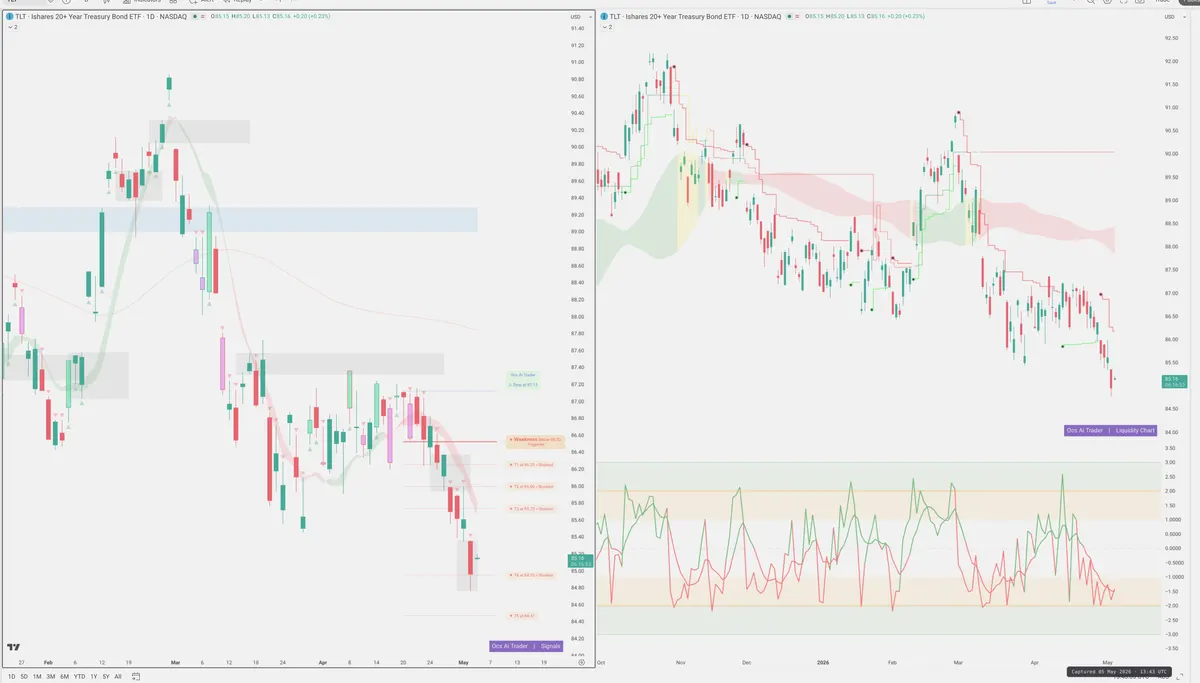 TLT — Signals + Liquidity