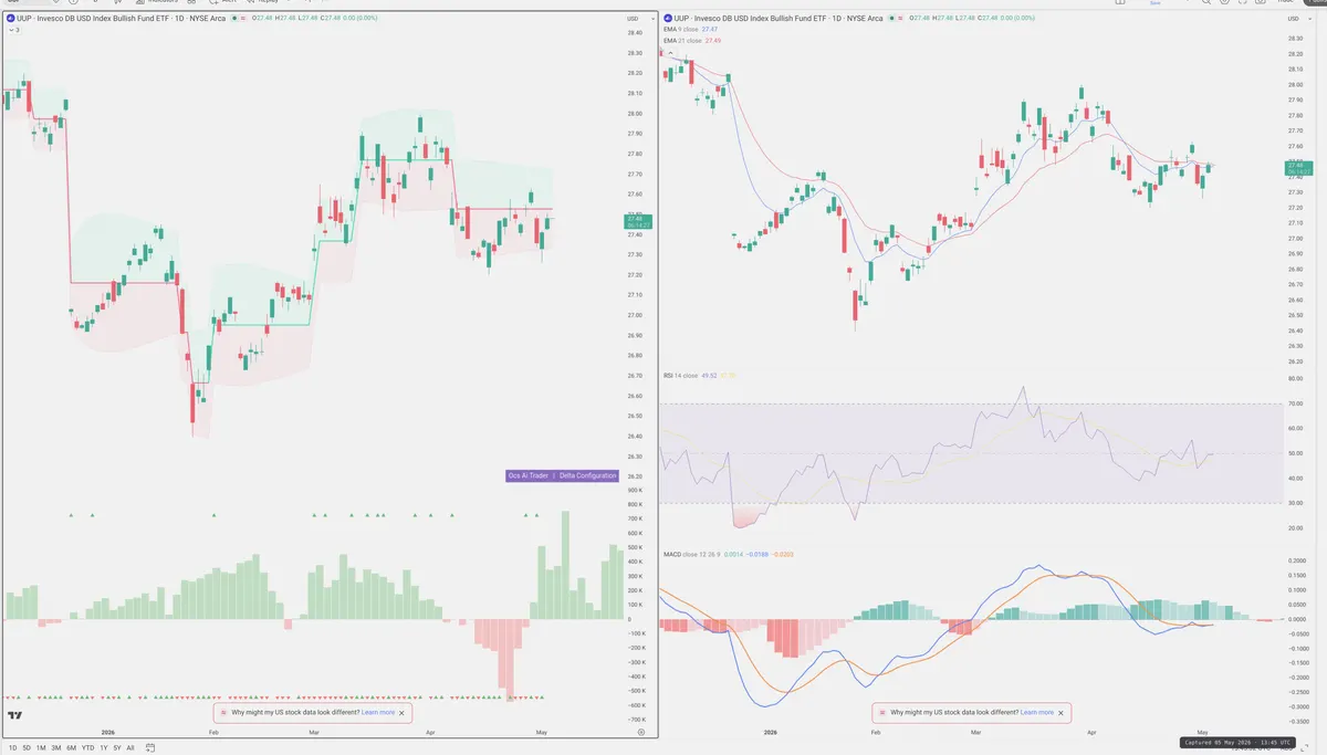 UUP — Delta + Technical