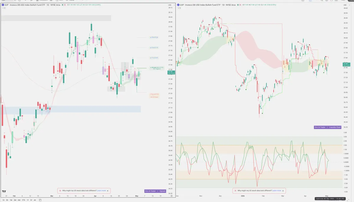 UUP — Signals + Liquidity