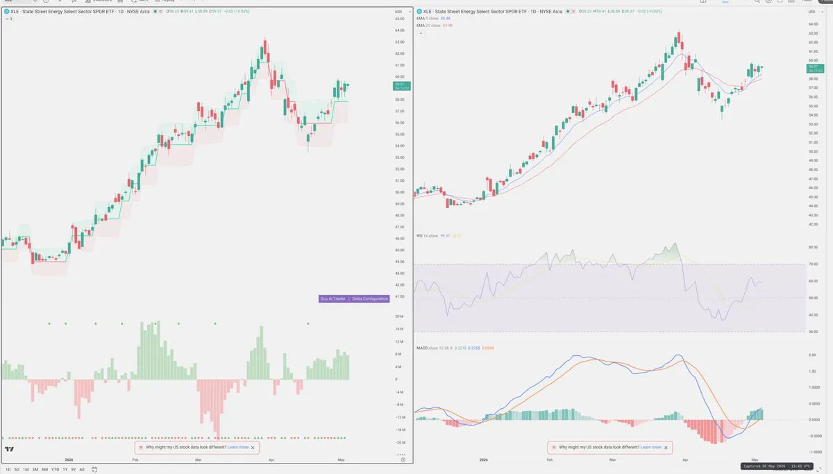 XLE — Delta + Technical