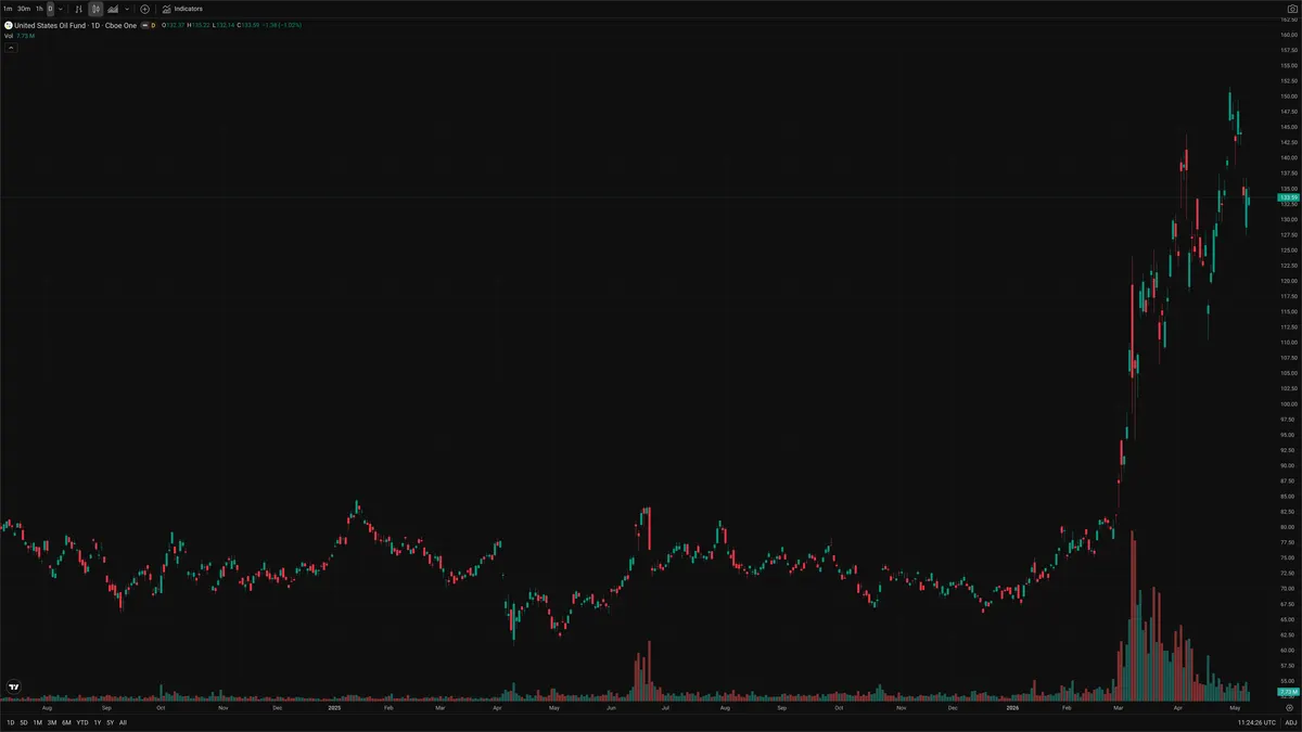 USO — Signals + Liquidity