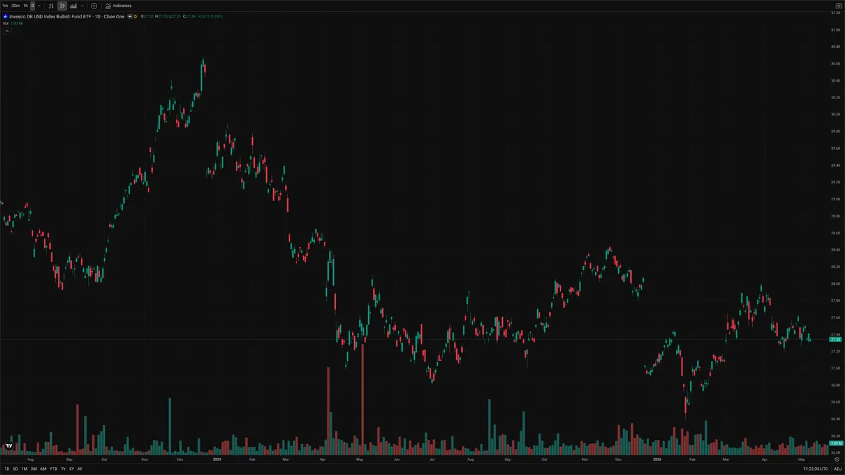 UUP — Delta + Technical