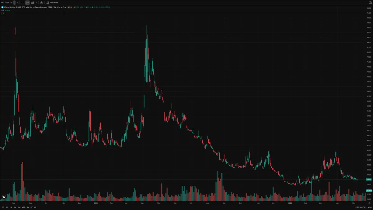 VXX — Delta + Technical