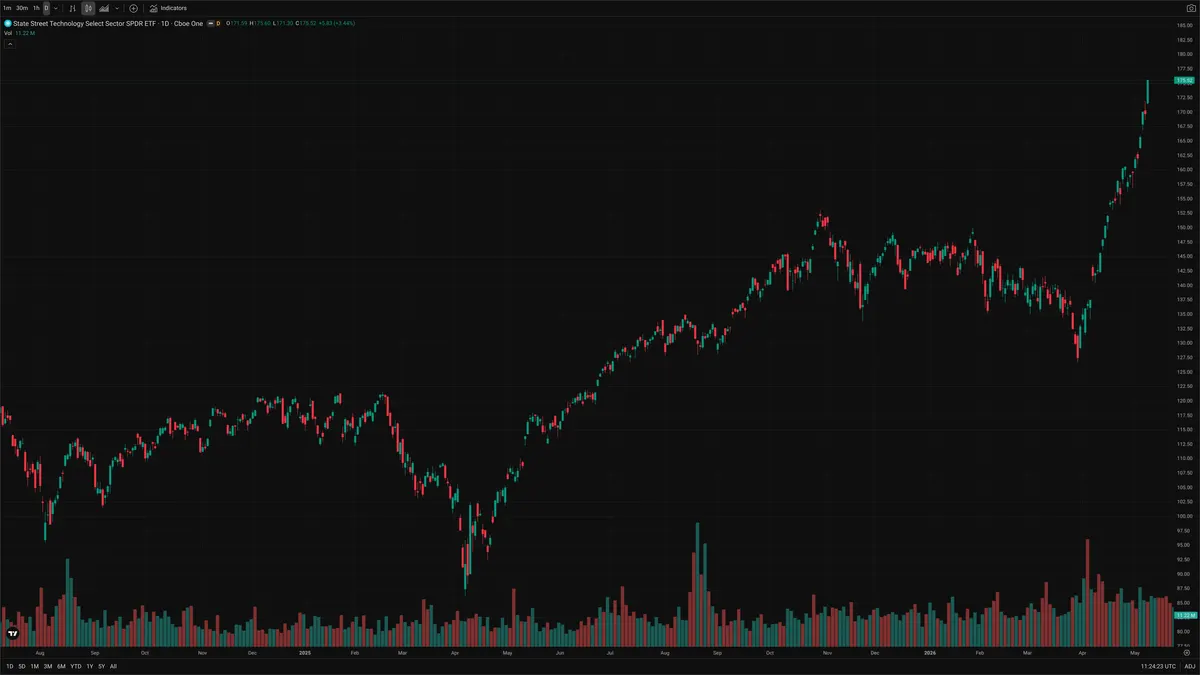 XLK — Delta + Technical