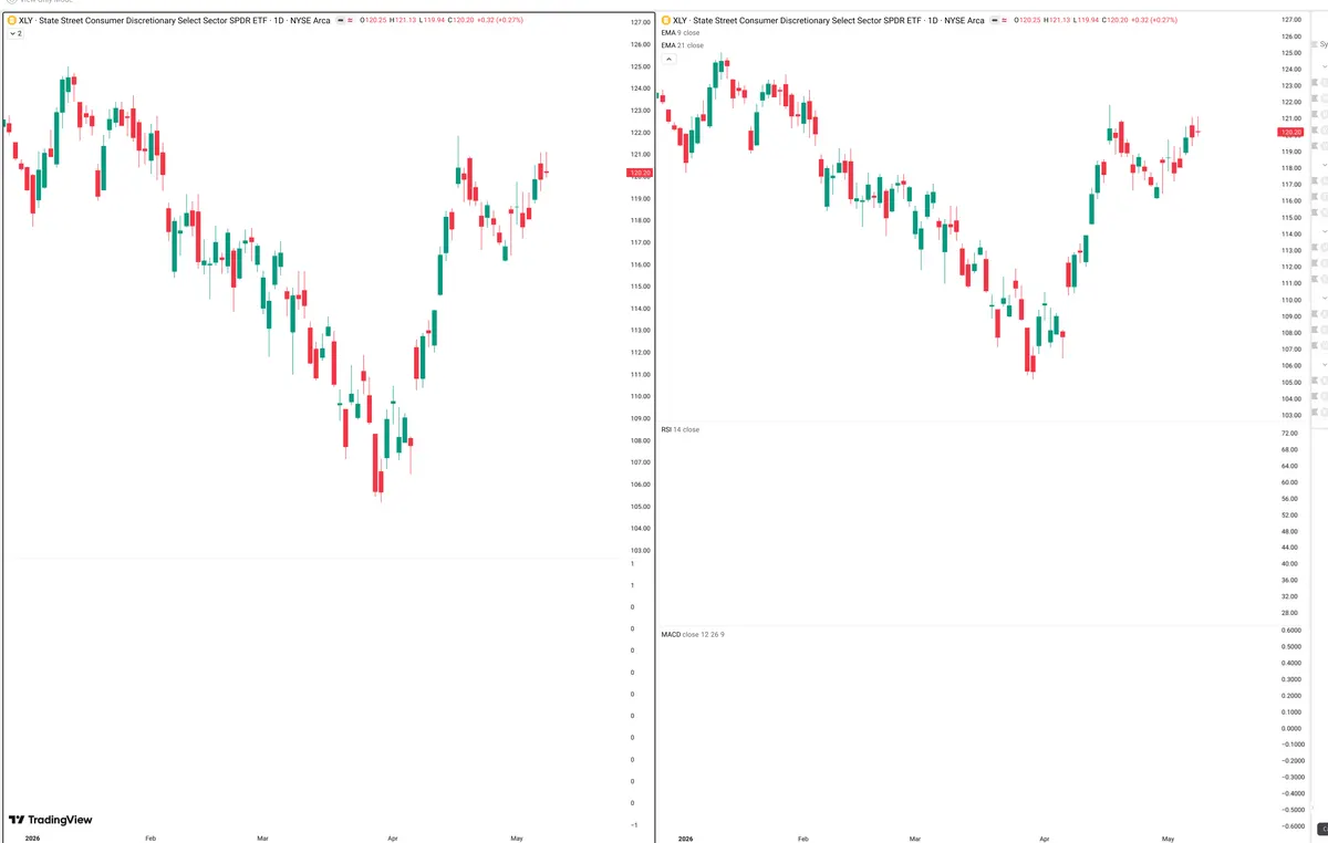 XLY — Delta + Technical