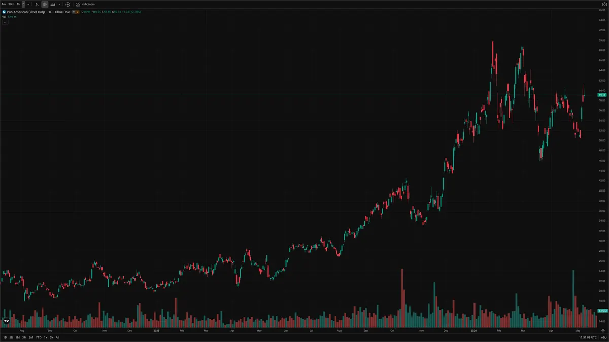 PAAS — Signals + Liquidity