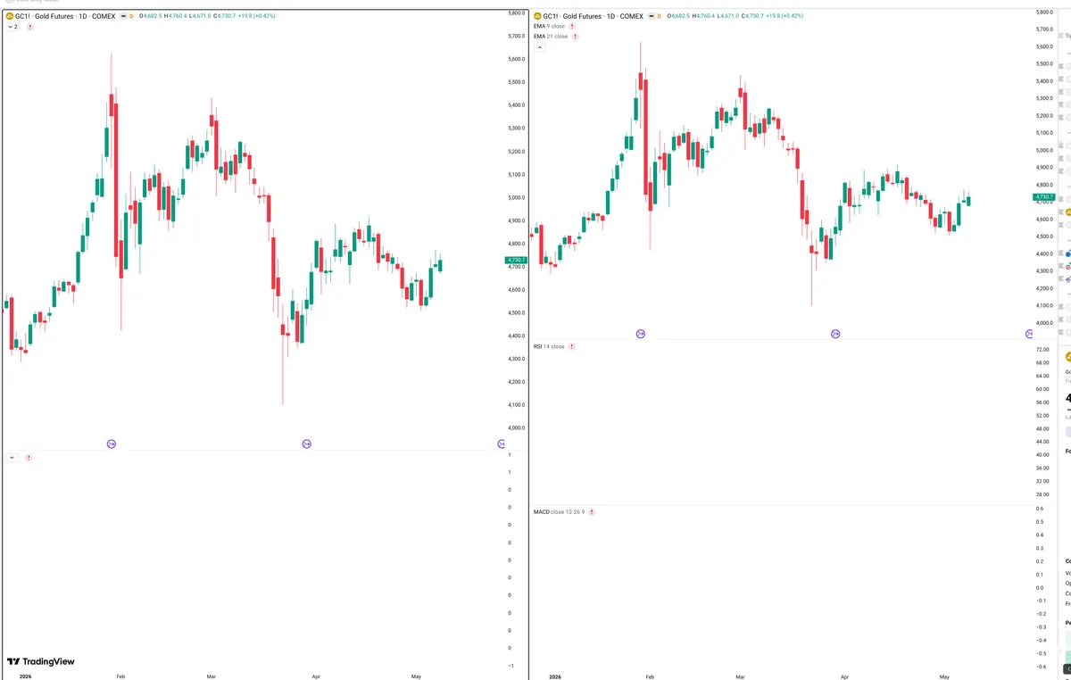 GC=F — Delta + Technical