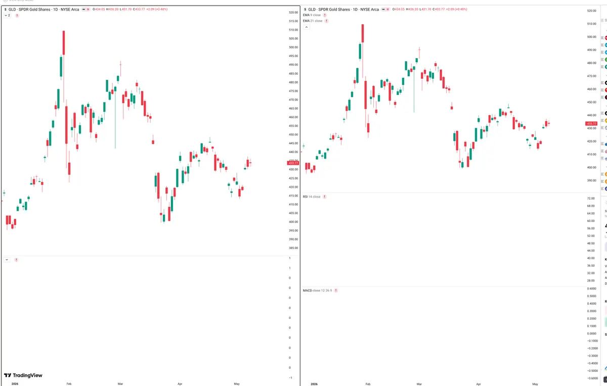 GLD — Delta + Technical