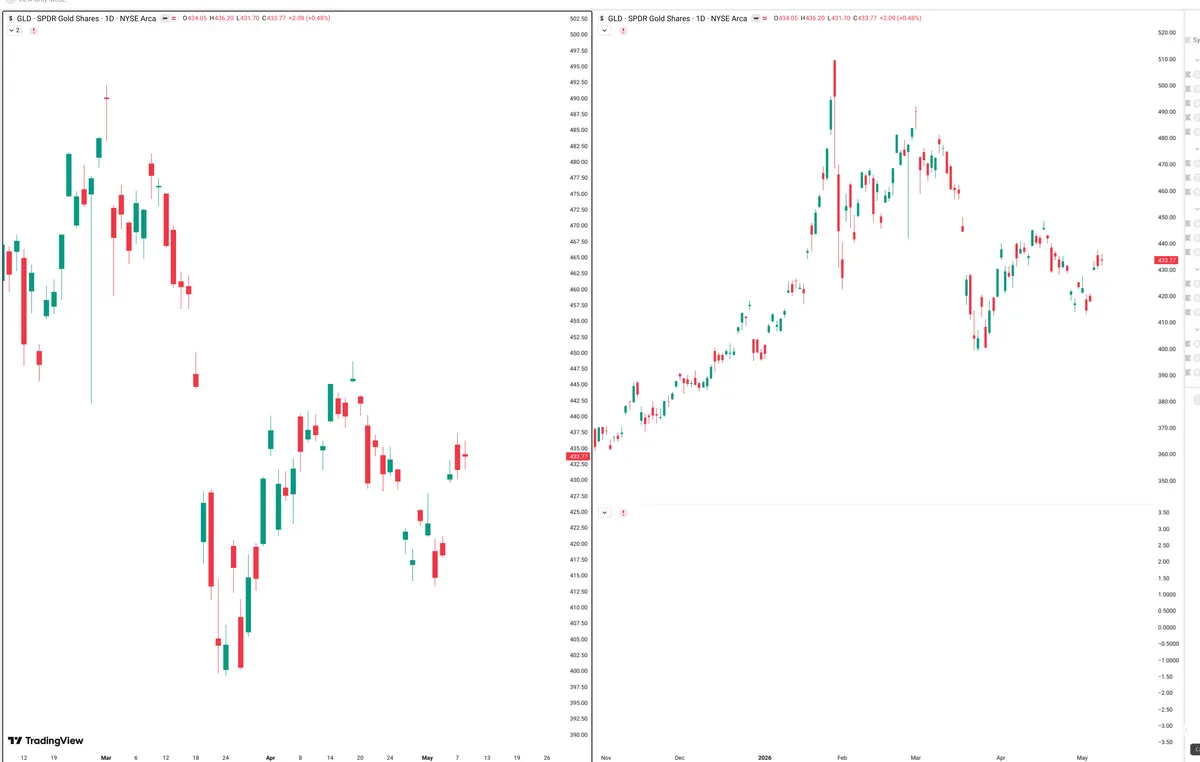 GLD — Signals + Liquidity