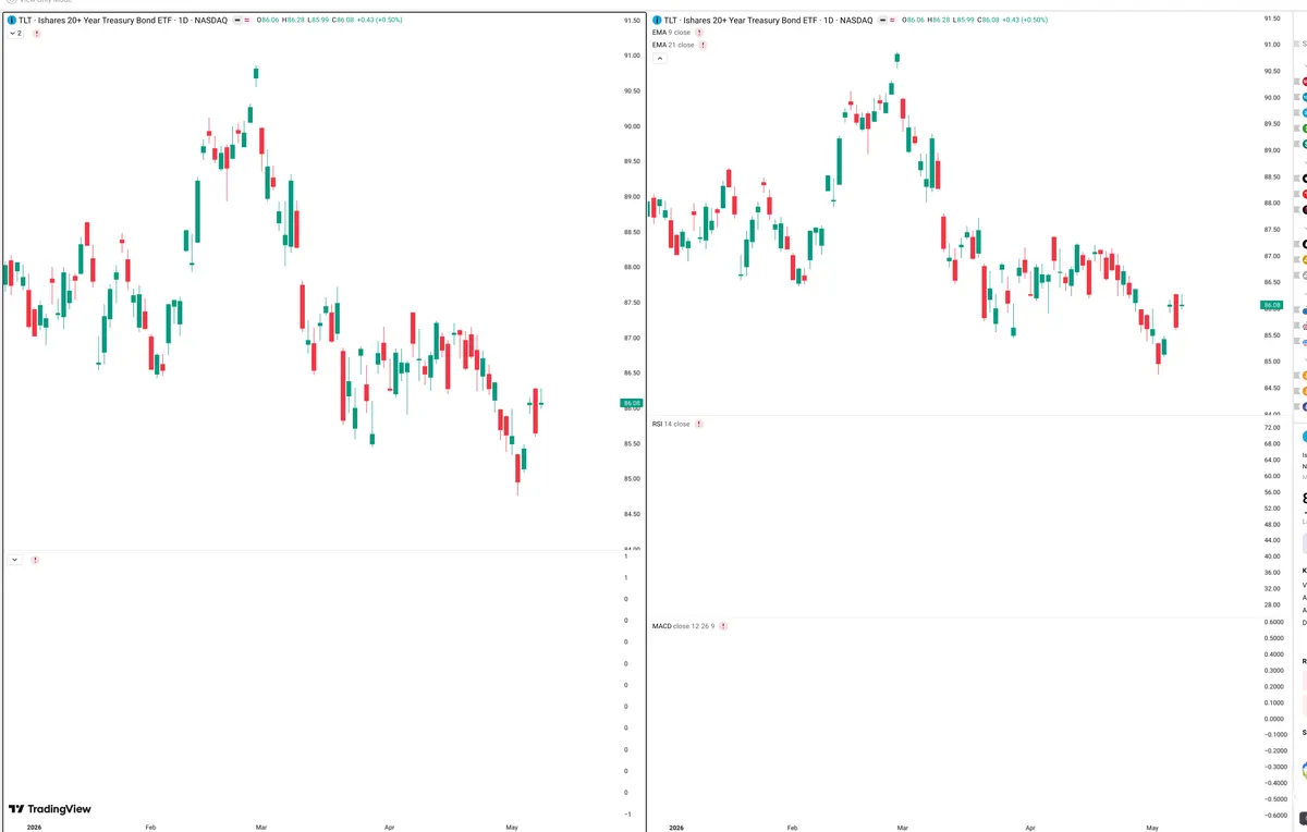 TLT — Delta + Technical