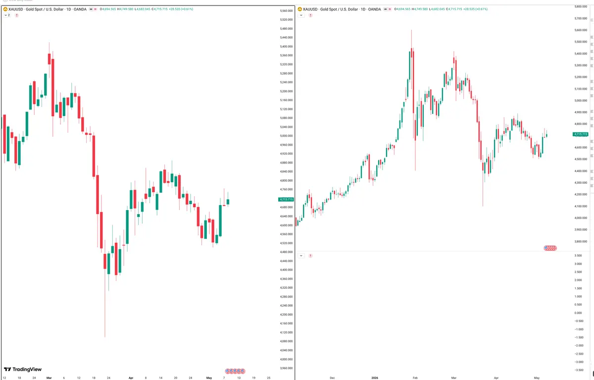 XAUUSD — Signals + Liquidity